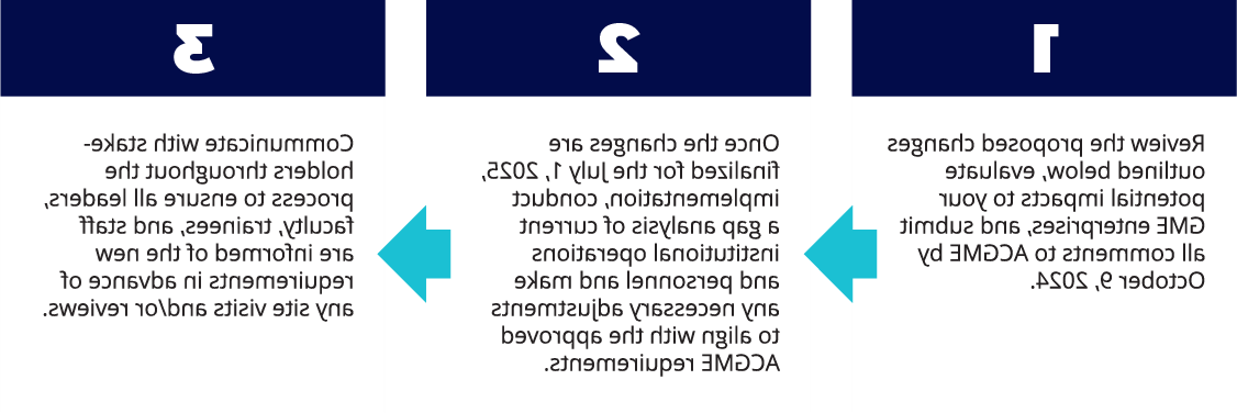 为ACGME提出的变更做准备的步骤. 审核建议的变更，进行差距分析并进行调整以满足ACGME的要求. 与利益相关者沟通，确保所有人都了解新的需求. 